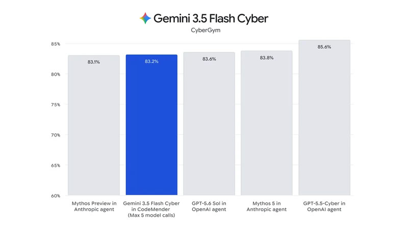 Gemini 3.5 Pro снова не вышла: Google представила облегчённые Gemini 3.6 Flash и Flash-Lite