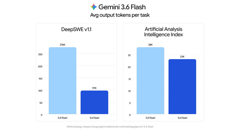 Gemini 3.5 Pro снова не вышла: Google представила облегчённые Gemini 3.6 Flash и Flash-Lite