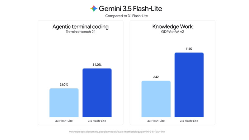 Gemini 3.5 Pro снова не вышла: Google представила облегчённые Gemini 3.6 Flash и Flash-Lite