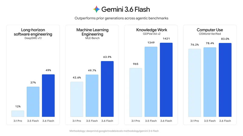 Gemini 3.5 Pro снова не вышла: Google представила облегчённые Gemini 3.6 Flash и Flash-Lite
