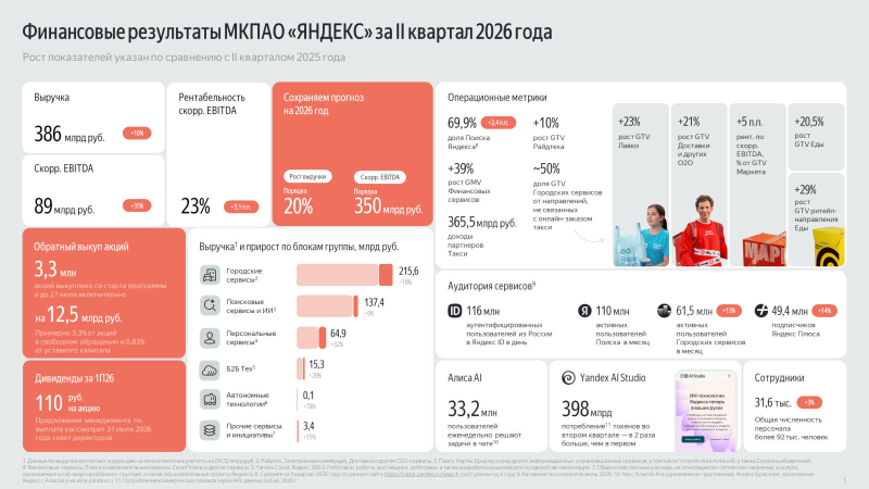 «Яндекс» отчитался о росте выручки и прибыли — автопилот пока остаётся убыточным