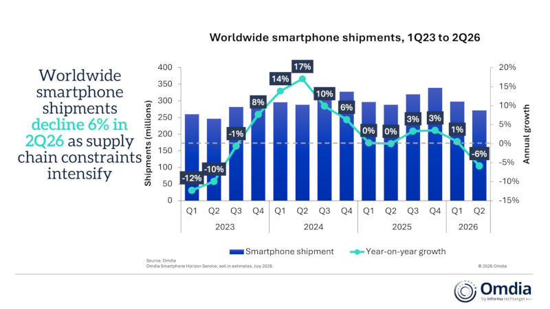 Мировые продажи смартфонов обвалились на 6 %, но Apple и Samsung нарастили доли рынка