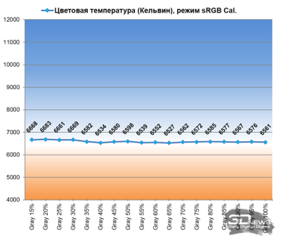 Обзор игрового QD-OLED-монитора ASUS ROG Strix OLED XG27AQDMES: самый доступный в линейке