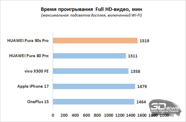 Обзор смартфона HUAWEI Pura 90s Pro: компактный флагман по субфлагманской цене