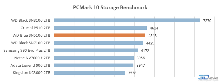 Обзор SSD-накопителя WD Blue SN5100: QLC больше не пугает