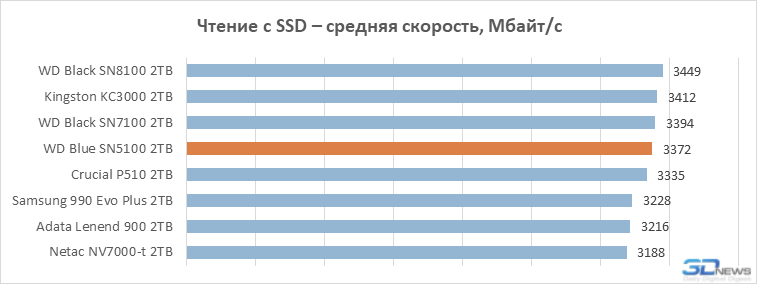 Обзор SSD-накопителя WD Blue SN5100: QLC больше не пугает
