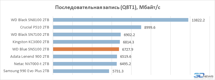 Обзор SSD-накопителя WD Blue SN5100: QLC больше не пугает
