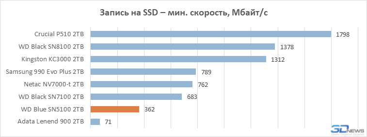 Обзор SSD-накопителя WD Blue SN5100: QLC больше не пугает
