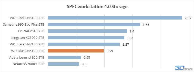 Обзор SSD-накопителя WD Blue SN5100: QLC больше не пугает