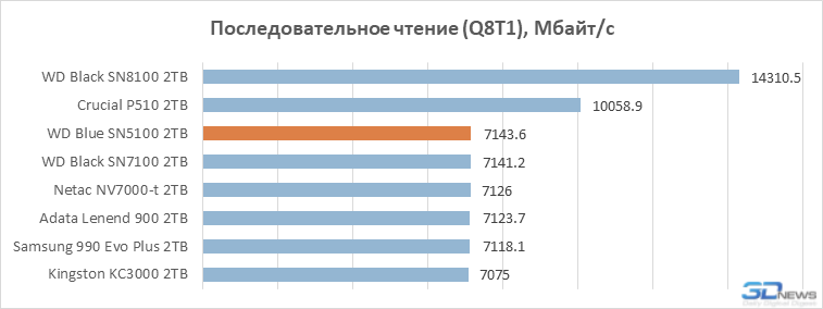Обзор SSD-накопителя WD Blue SN5100: QLC больше не пугает