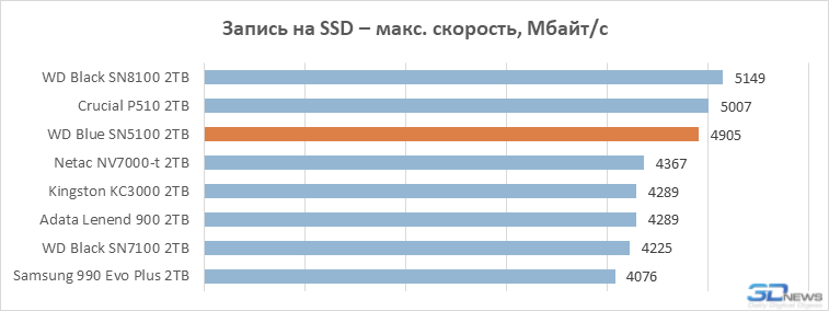 Обзор SSD-накопителя WD Blue SN5100: QLC больше не пугает