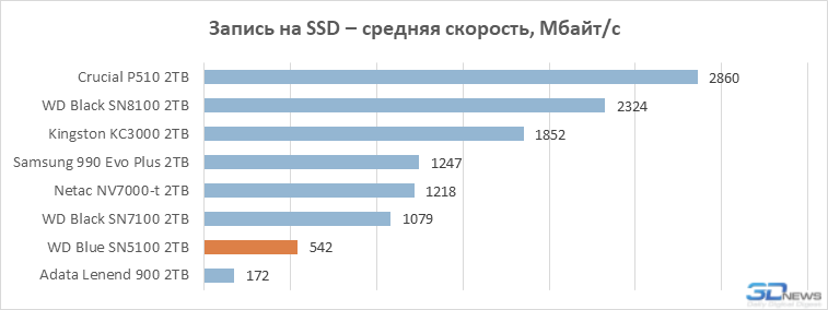 Обзор SSD-накопителя WD Blue SN5100: QLC больше не пугает