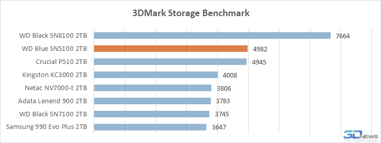Обзор SSD-накопителя WD Blue SN5100: QLC больше не пугает