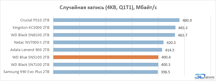 Обзор SSD-накопителя WD Blue SN5100: QLC больше не пугает