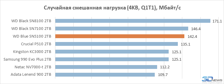 Обзор SSD-накопителя WD Blue SN5100: QLC больше не пугает