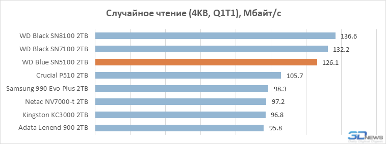 Обзор SSD-накопителя WD Blue SN5100: QLC больше не пугает