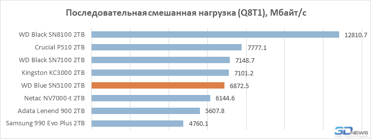 Обзор SSD-накопителя WD Blue SN5100: QLC больше не пугает