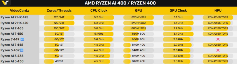 AMD без лишнего шума анонсировала мобильные процессоры Ryzen 5 439 и Ryzen 7 449 без NPU