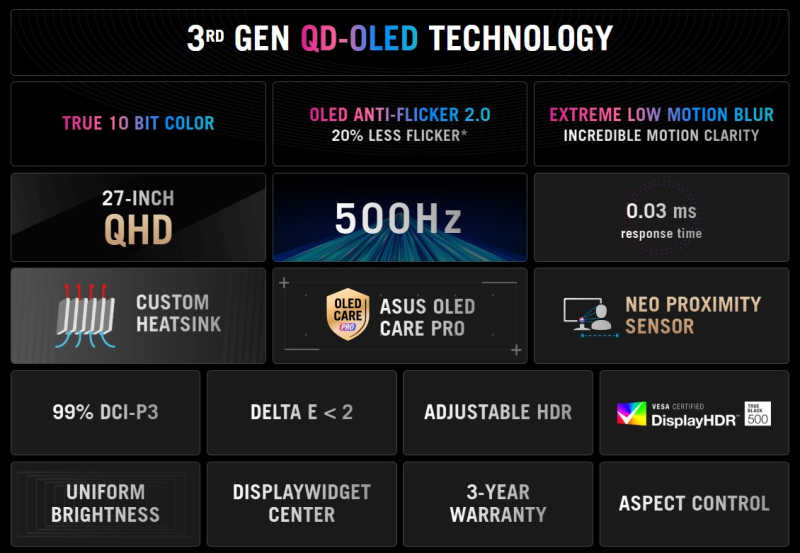 Asus представила 26,5-дюймовый игровой монитор ROG Swift OLED PG27AQDPR с 1440p и 500 Гц