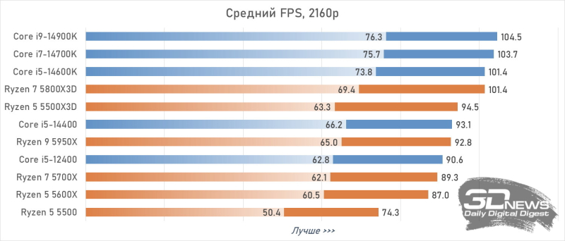 Raptor Lake переживут своё поколение: Intel продолжит выпускать старые процессоры из-за дорогой DDR5
