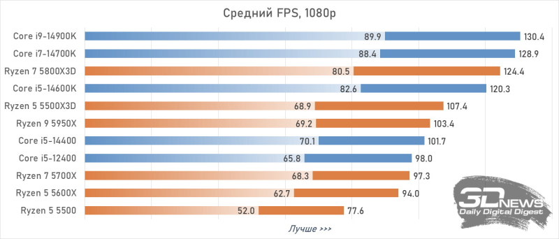 Raptor Lake переживут своё поколение: Intel продолжит выпускать старые процессоры из-за дорогой DDR5