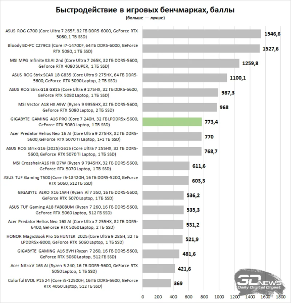 Выбираем лучшие игровые ноутбуки на российском рынке (вторая половина 2026 года)