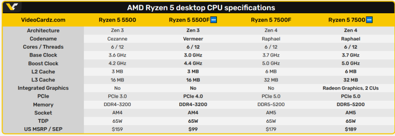 AMD оценила новый Ryzen 5 5500F в , а Ryzen 5 7500 — в 9