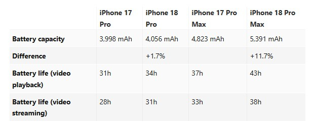 Apple раскрыла, насколько выросла ёмкость батарей в iPhone 18 Pro и iPhone 18 Pro Max