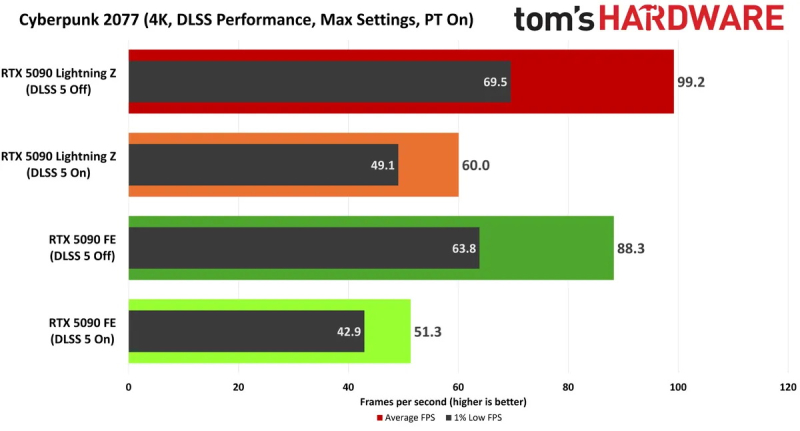 DLSS 5 может стать новым стресс-тестом — энергопотребление RTX 5090 при активации технологии достигает 800 Вт