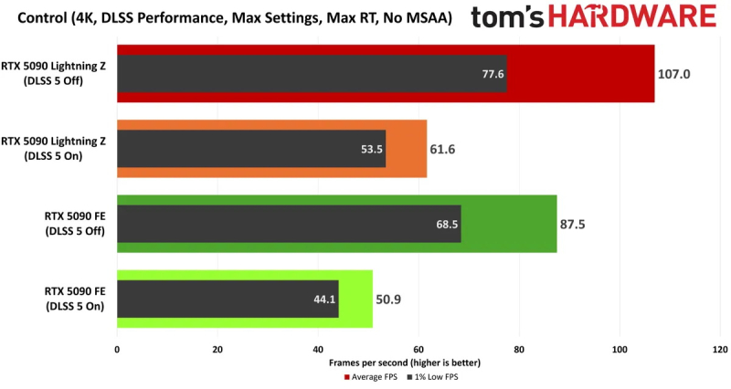 DLSS 5 может стать новым стресс-тестом — энергопотребление RTX 5090 при активации технологии достигает 800 Вт