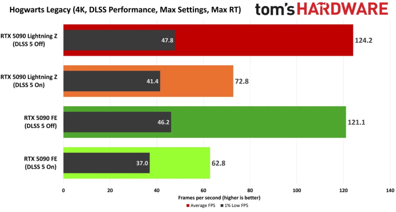 DLSS 5 может стать новым стресс-тестом — энергопотребление RTX 5090 при активации технологии достигает 800 Вт