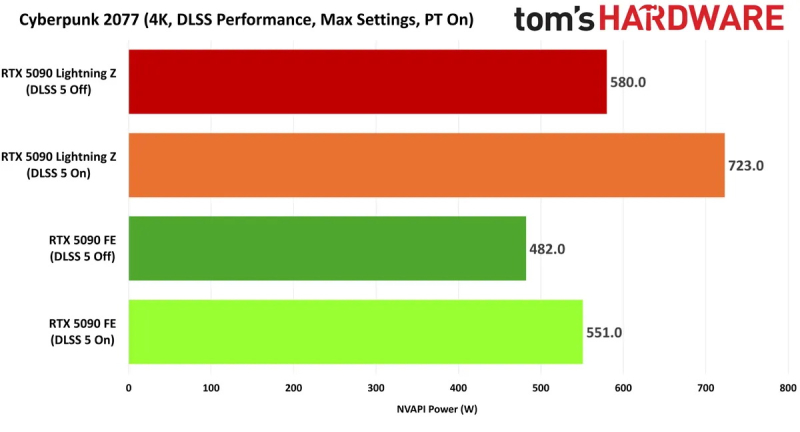 DLSS 5 может стать новым стресс-тестом — энергопотребление RTX 5090 при активации технологии достигает 800 Вт