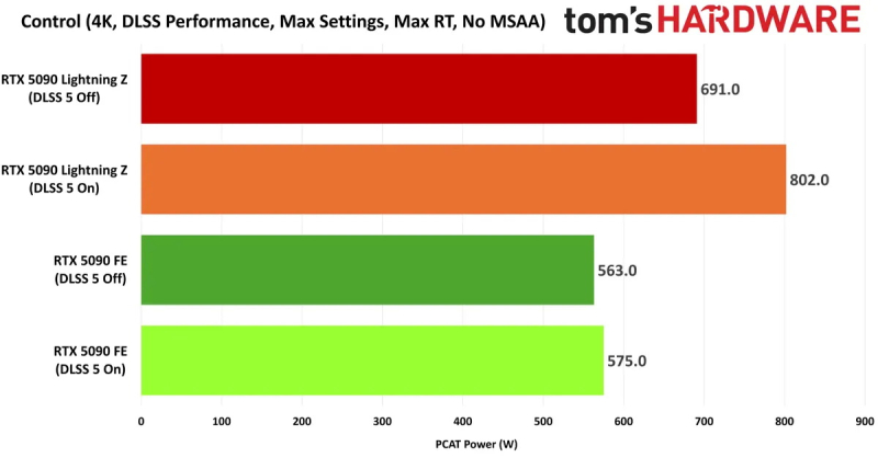 DLSS 5 может стать новым стресс-тестом — энергопотребление RTX 5090 при активации технологии достигает 800 Вт