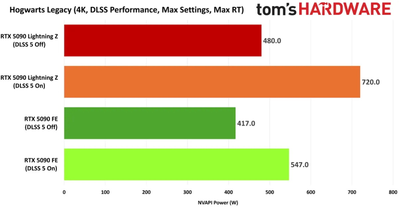 DLSS 5 может стать новым стресс-тестом — энергопотребление RTX 5090 при активации технологии достигает 800 Вт