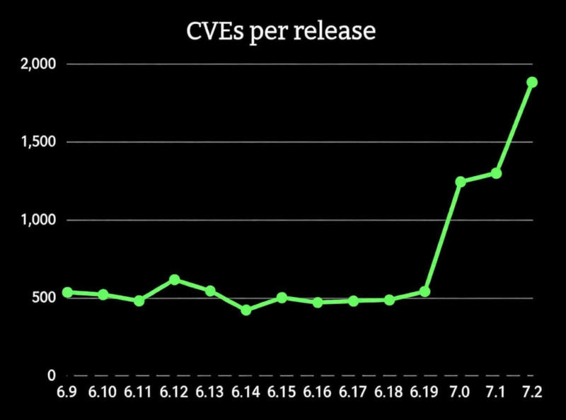 ИИ готов обнаруживать более 2000 уязвимостей в каждом выпуске ядра Linux