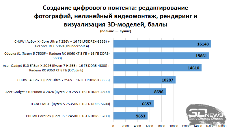 Компьютер месяца, спецвыпуск: выбираем мини-ПК для работы и развлечений в эпоху дефицита чипов памяти