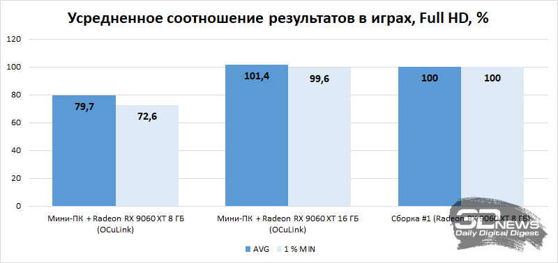 Компьютер месяца, спецвыпуск: выбираем мини-ПК для работы и развлечений в эпоху дефицита чипов памяти
