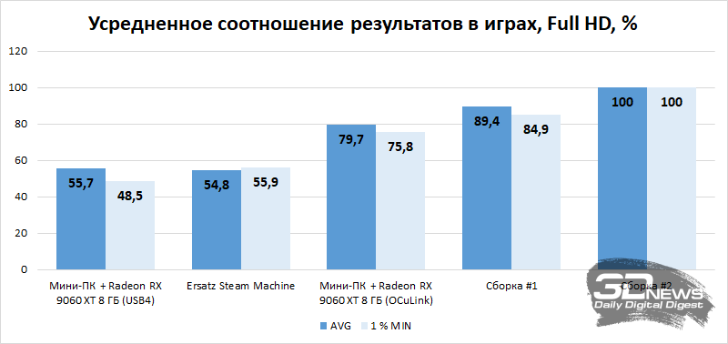 Компьютер месяца, спецвыпуск: выбираем мини-ПК для работы и развлечений в эпоху дефицита чипов памяти