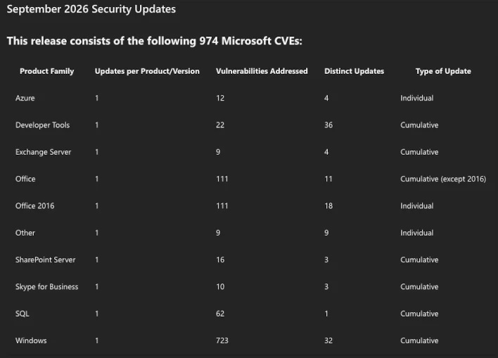 Microsoft выпустила 974 исправления безопасности для разных продуктов — это новый рекорд