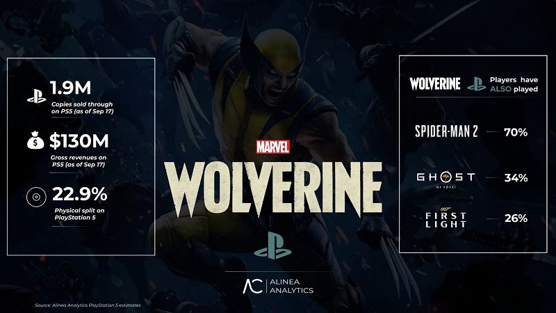 Несмотря на негатив в соцсетях, Marvel’s Wolverine уже стала хитом и за три дня обошла по продажам Death Stranding 2: On the Beach