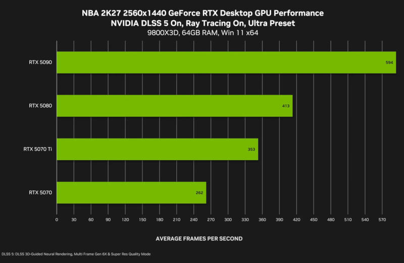 Nvidia DLSS 5 заработает 3 сентября на видеокартах GeForce RTX 50 и в GeForce NOW — первой игрой станет NBA 2K27