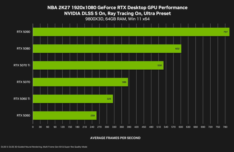 Nvidia DLSS 5 заработает 3 сентября на видеокартах GeForce RTX 50 и в GeForce NOW — первой игрой станет NBA 2K27