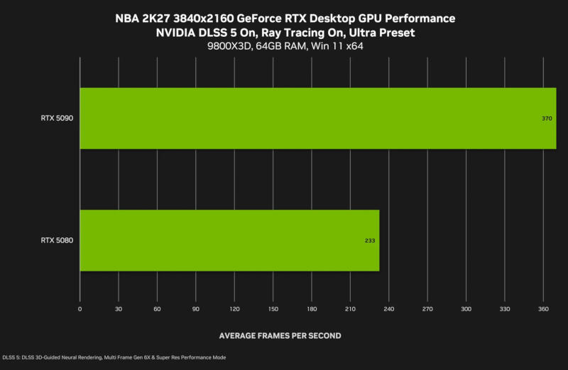 Nvidia DLSS 5 заработает 3 сентября на видеокартах GeForce RTX 50 и в GeForce NOW — первой игрой станет NBA 2K27