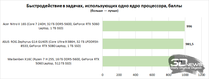 Обзор игрового ноутбука Acer Nitro V 16S: флагманские амбиции