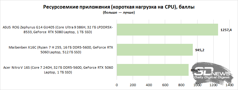 Обзор игрового ноутбука Acer Nitro V 16S: флагманские амбиции