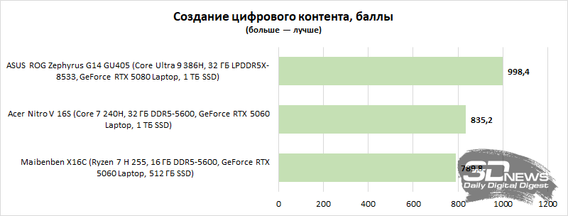 Обзор игрового ноутбука Acer Nitro V 16S: флагманские амбиции
