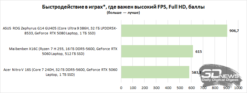 Обзор игрового ноутбука Acer Nitro V 16S: флагманские амбиции