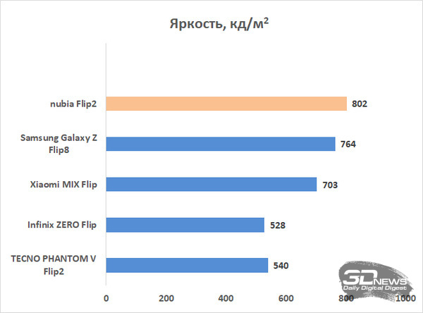 Обзор складного смартфона nubia Flip2: когда раскладушка – не роскошь