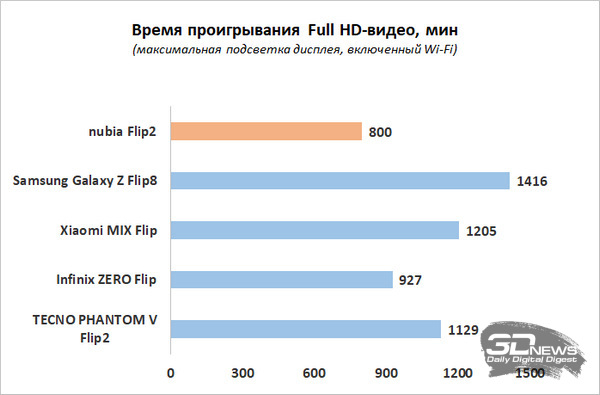 Обзор складного смартфона nubia Flip2: когда раскладушка – не роскошь