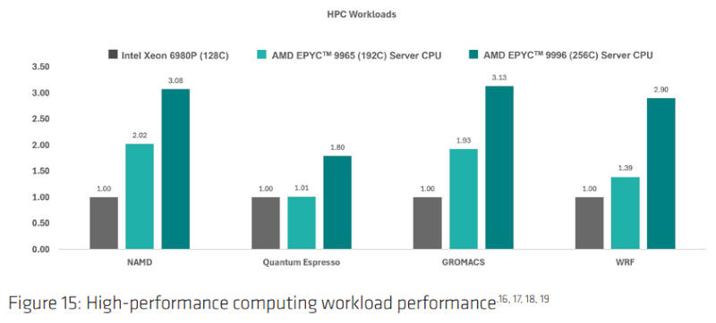 Официальные тесты AMD указали на 34%-ный прирост производительности ядра Zen 6 по сравнению с Zen 5